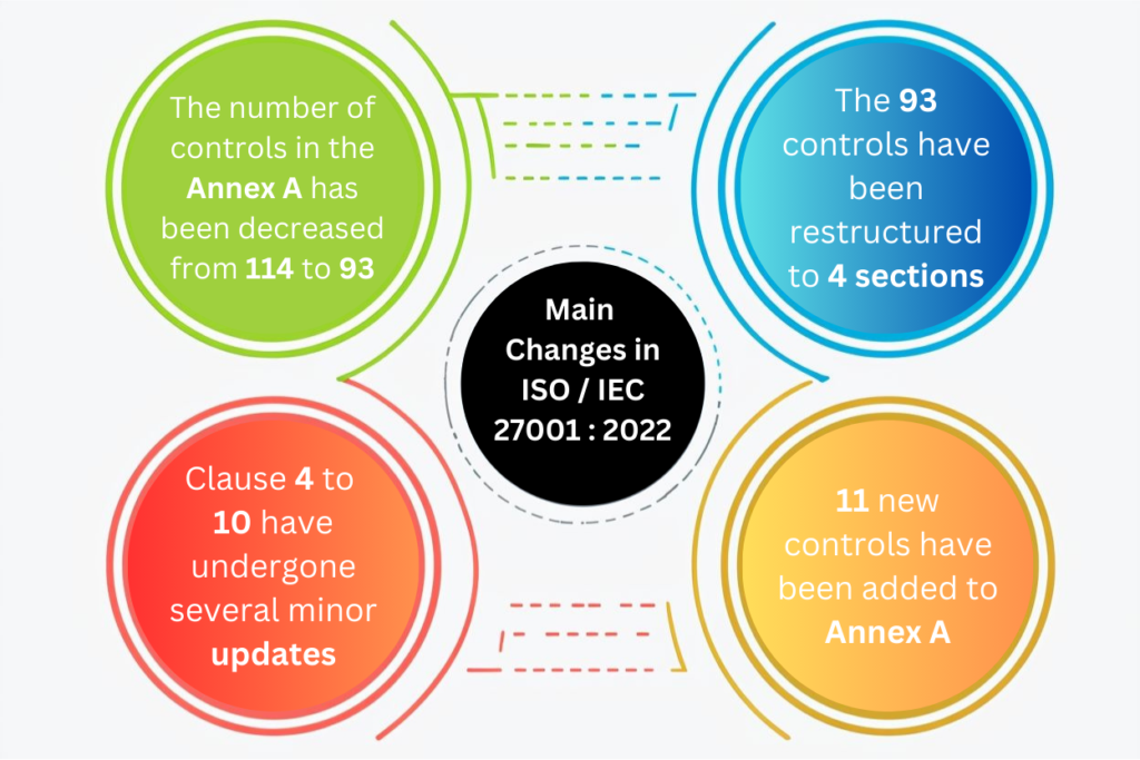 ISO 27001:2022 key changes